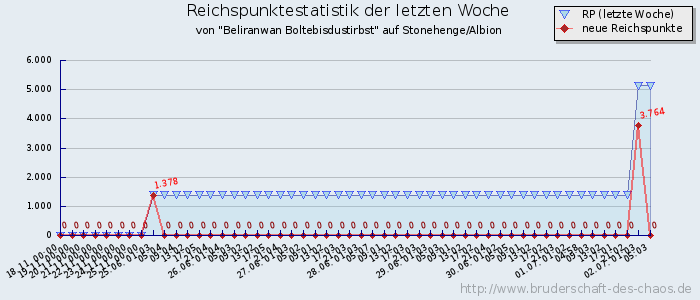 Reichspunktestatistik