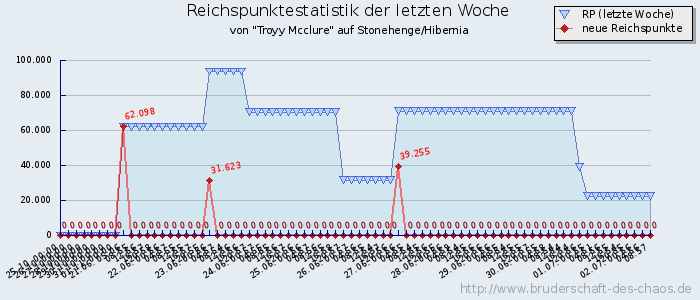 Reichspunktestatistik