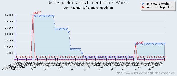 Reichspunktestatistik