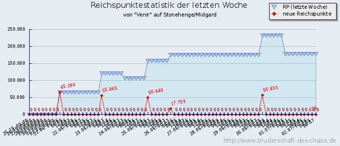 Reichspunktestatistik