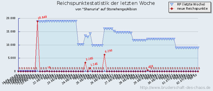 Reichspunktestatistik