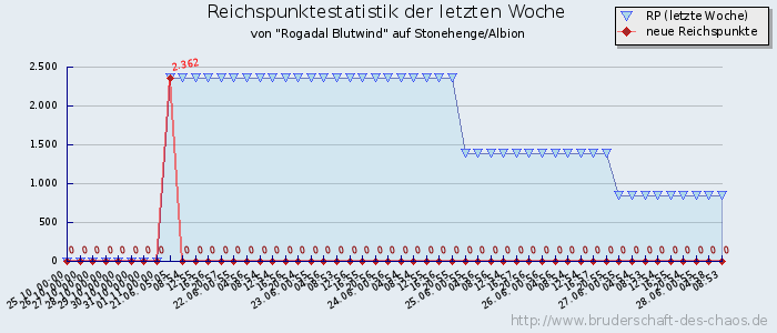 Reichspunktestatistik