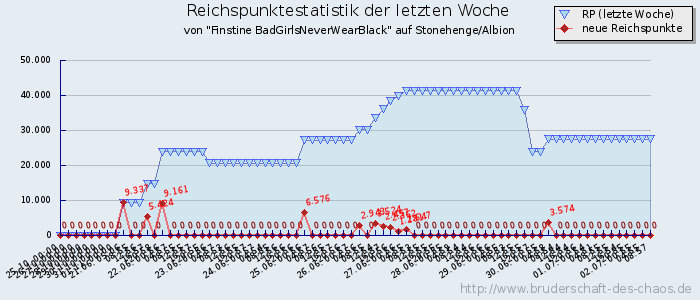 Reichspunktestatistik