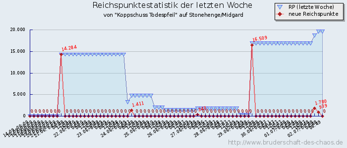 Reichspunktestatistik