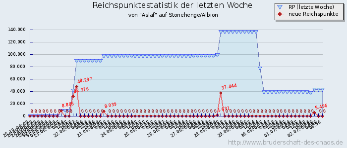 Reichspunktestatistik