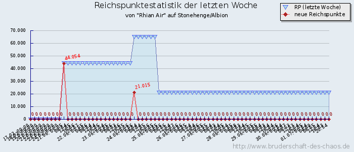 Reichspunktestatistik