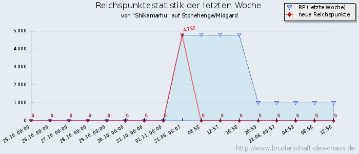 Reichspunktestatistik