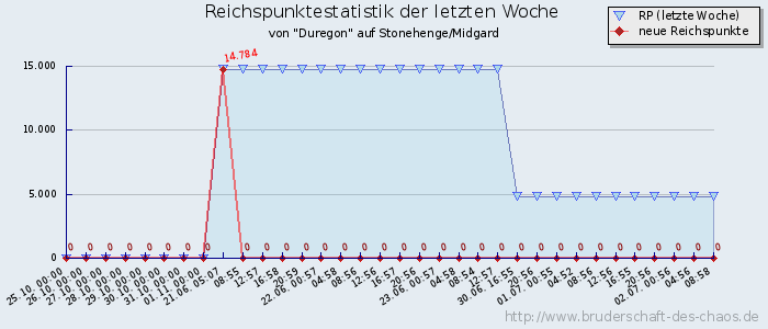 Reichspunktestatistik