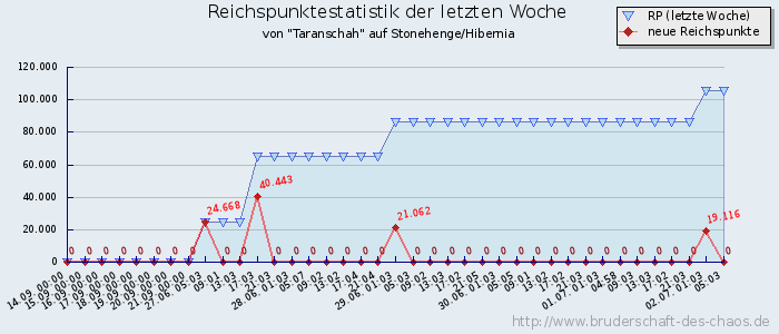 Reichspunktestatistik