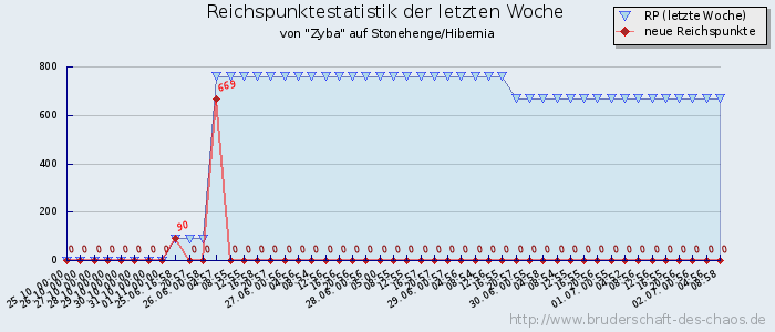 Reichspunktestatistik