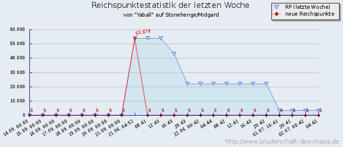 Reichspunktestatistik