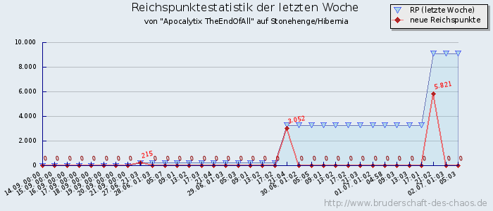 Reichspunktestatistik