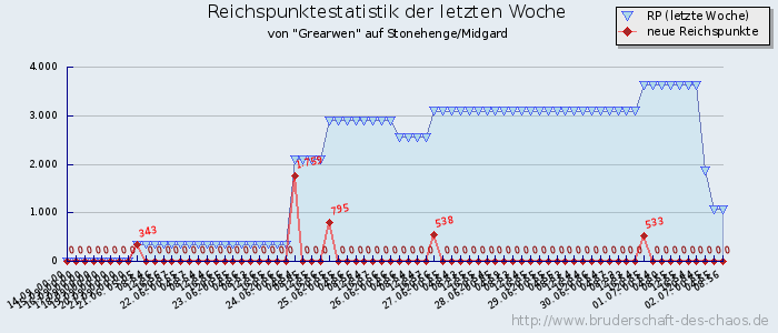 Reichspunktestatistik