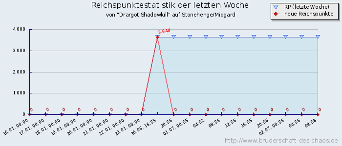 Reichspunktestatistik