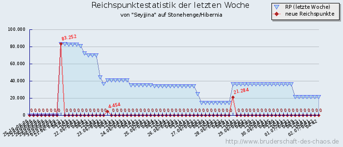 Reichspunktestatistik