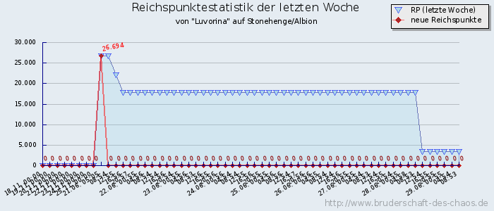 Reichspunktestatistik