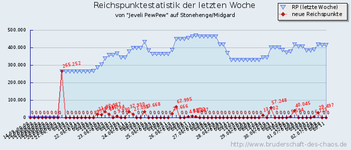 Reichspunktestatistik