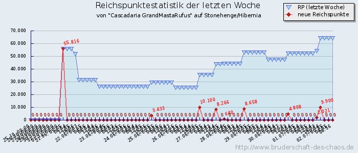 Reichspunktestatistik