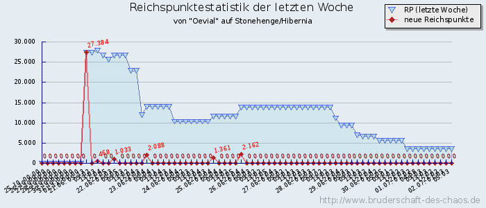 Reichspunktestatistik