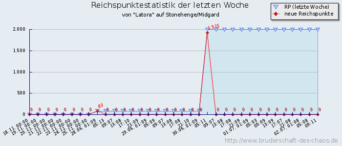 Reichspunktestatistik