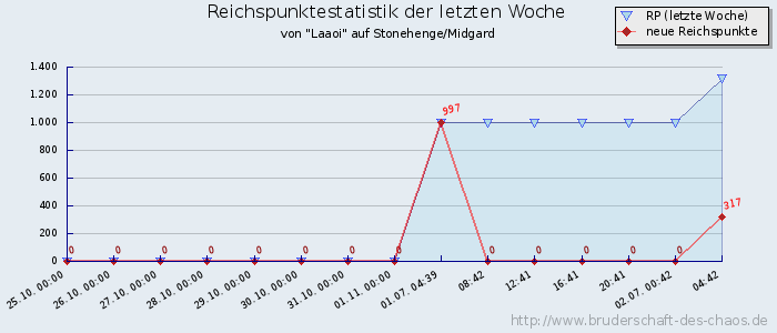 Reichspunktestatistik