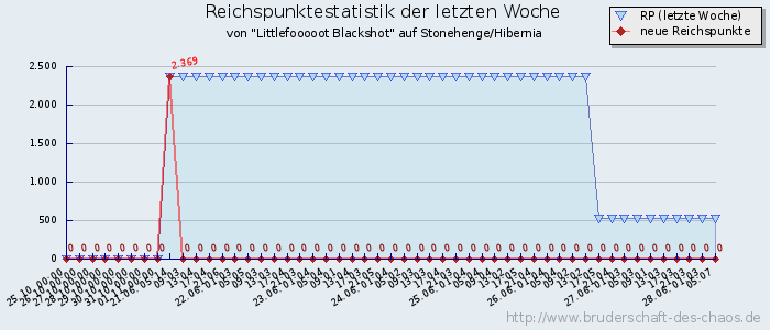 Reichspunktestatistik