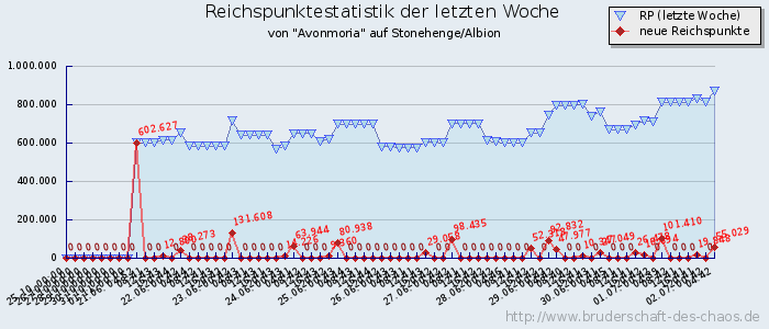 Reichspunktestatistik