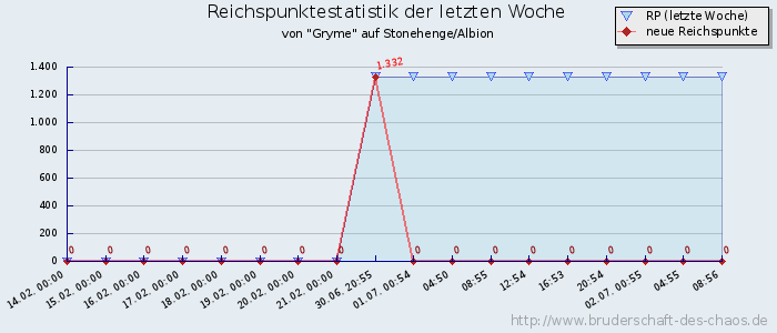 Reichspunktestatistik