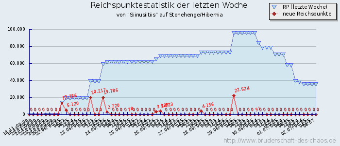 Reichspunktestatistik