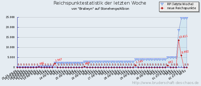 Reichspunktestatistik