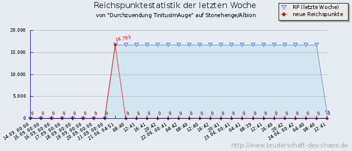 Reichspunktestatistik