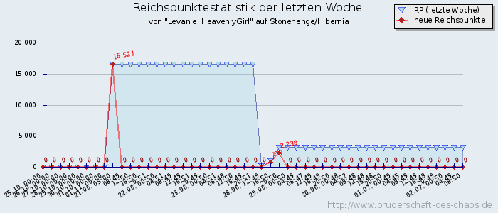 Reichspunktestatistik