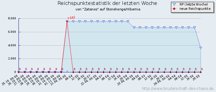 Reichspunktestatistik