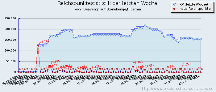 Reichspunktestatistik