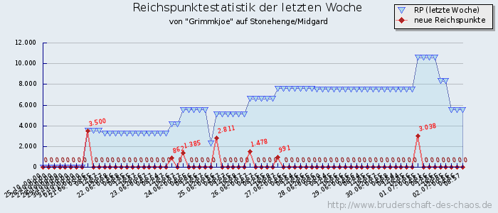 Reichspunktestatistik