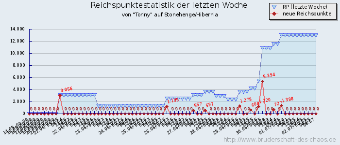 Reichspunktestatistik