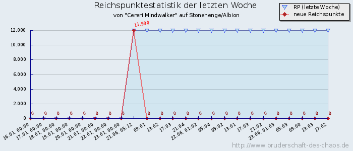 Reichspunktestatistik