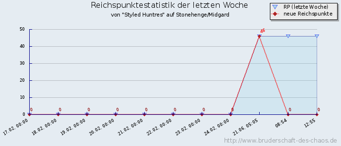 Reichspunktestatistik