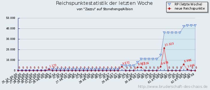 Reichspunktestatistik