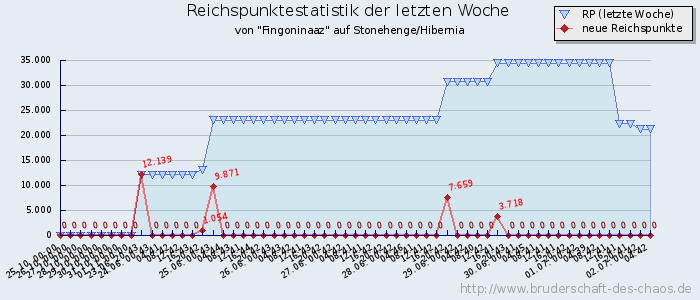 Reichspunktestatistik