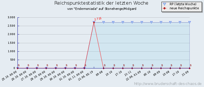 Reichspunktestatistik