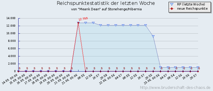 Reichspunktestatistik