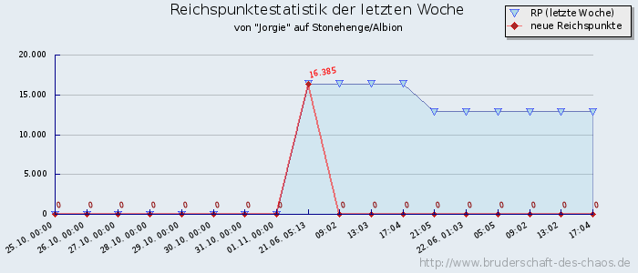 Reichspunktestatistik