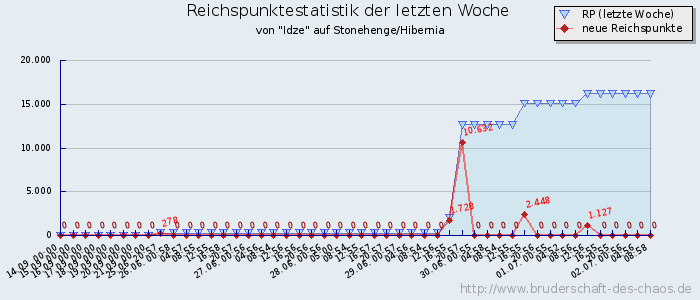 Reichspunktestatistik