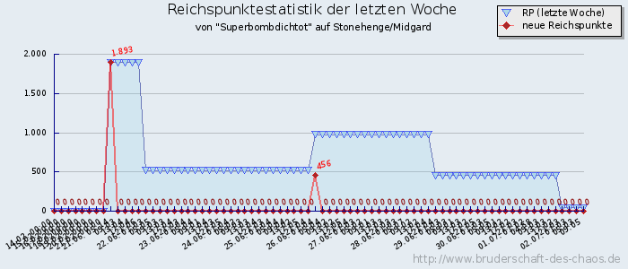 Reichspunktestatistik