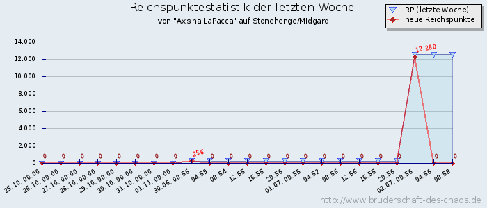 Reichspunktestatistik