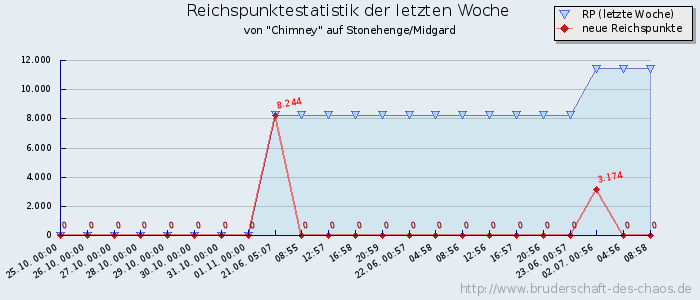 Reichspunktestatistik