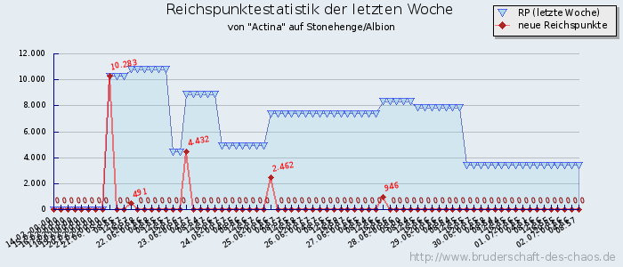 Reichspunktestatistik