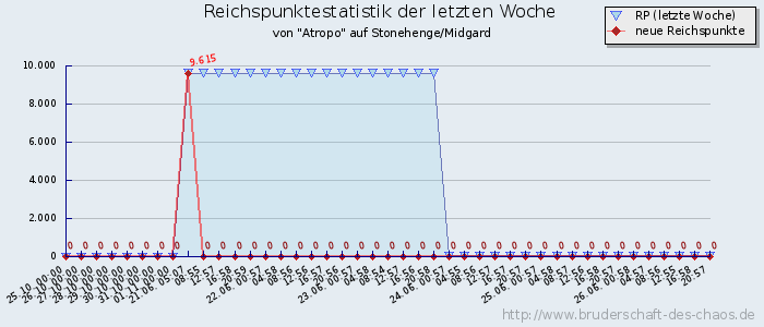 Reichspunktestatistik