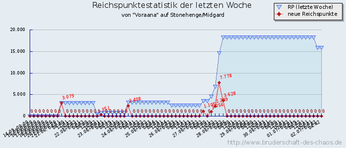 Reichspunktestatistik